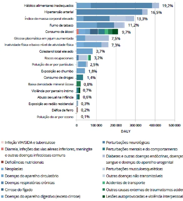 Figura 1 – Fatores de risco por peso na carga de doença, e doenças associadas   Fonte: (DGS, 2015) 