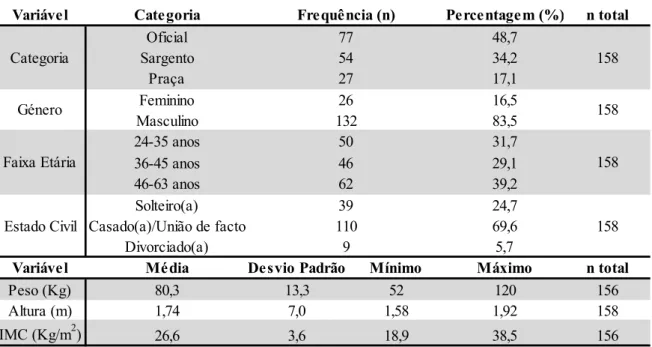 Tabela 2 – Caracterização da amostra 