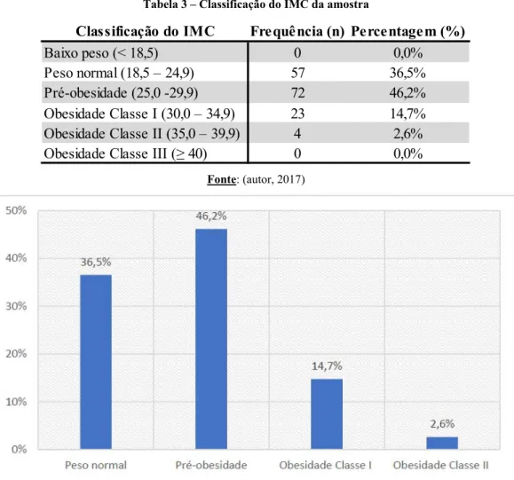 Tabela 3 – Classificação do IMC da amostra 