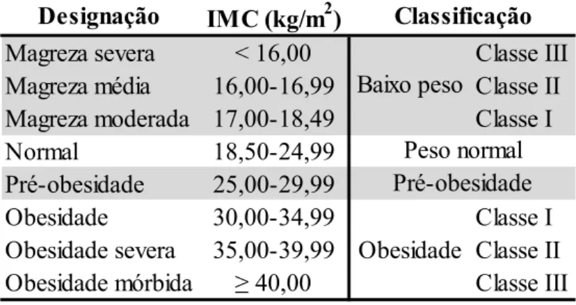 Tabela 4 - Classificação do IMC 