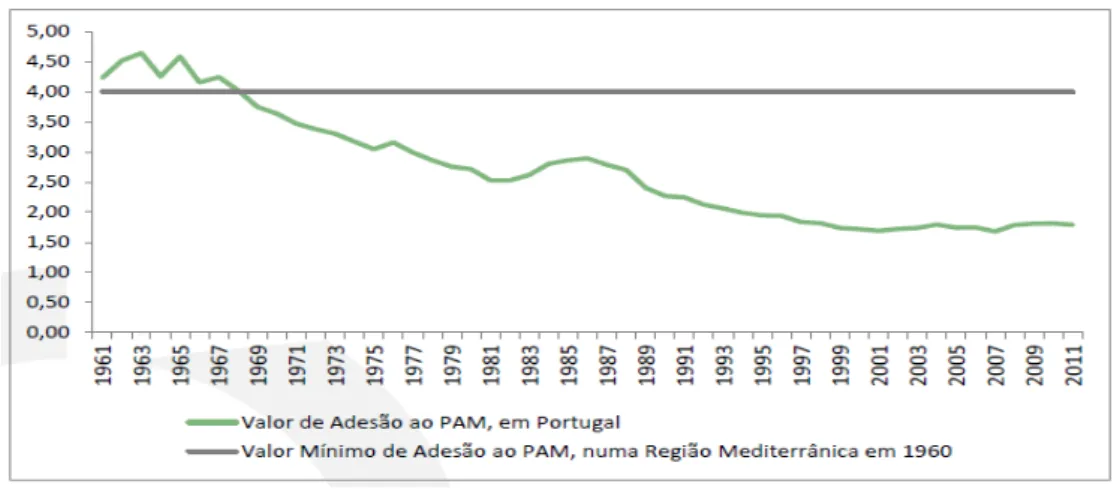 Figura 4 – Evolução temporal da adesão ao PAM em Portugal  Fonte: (Pinho, et al., 2016) 