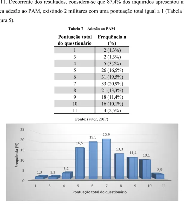 Tabela 7 – Adesão ao PAM 