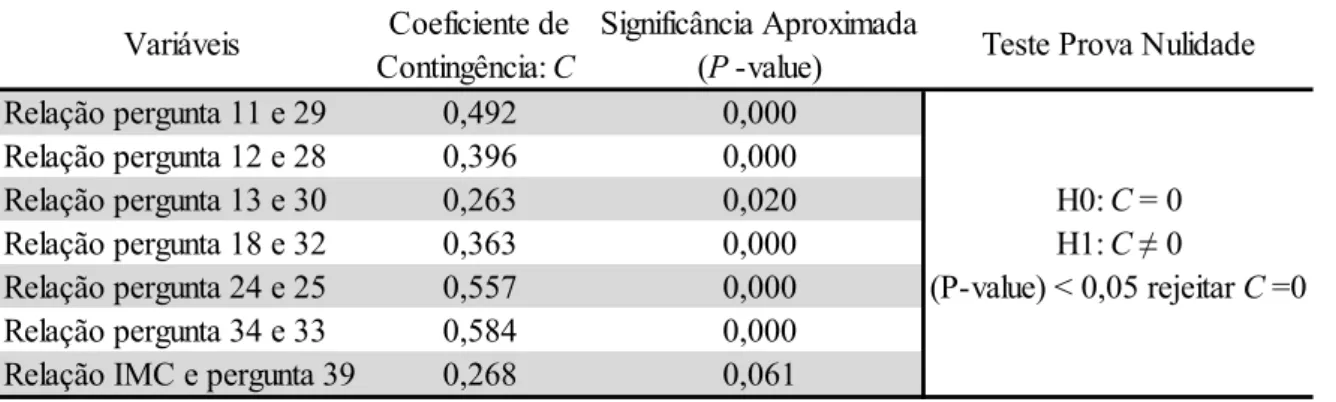 Tabela 9 - Coeficiente de Contingência entre variáveis 