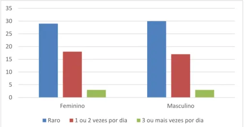 Figura 11: prevalência da frequência de ingestão de snacks por género. 