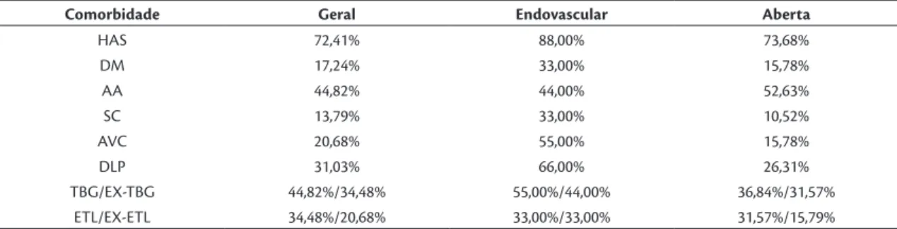Tabela 1. Fatores de risco e doenças associadas dos pacientes com aneurisma de poplítea.
