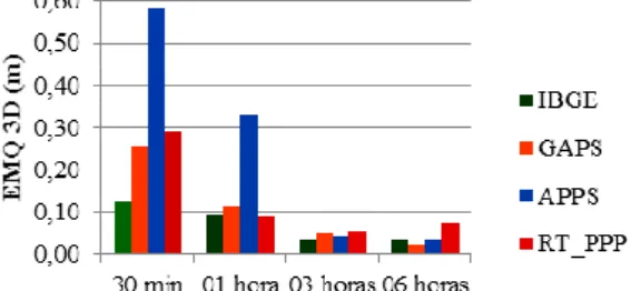 Figura 7 – EMQ 3d dos resultados da estação PPTE para o dia 29/06/2013 