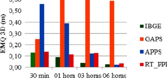 Figura 8 – EMQ 3d dos resultados da estação PPTE para o dia 29/10/2013 