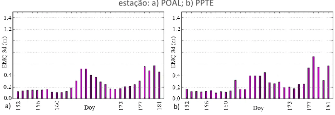 Figura 11 – EMQ 3d das coletas de dados entre 0:00 h a 0:30 h no mês de junho na  estação: a) POAL; b) PPTE 