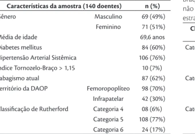 Tabela 1. Características dos 140 doentes incluídos no estudo com  diagnóstico de isquemia crítica por Doença Arterial Obstrutiva  Periférica (DAOP).