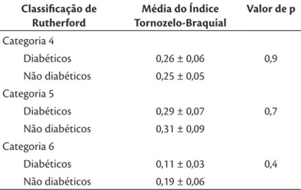 Tabela 3. Análise comparativa da média do Índice Tornozelo- Tornozelo-Braquial (ITB) na artéria tibial posterior dos pacientes diabéticos  e não diabéticos com isquemia crítica por DAOP infrainguinal,  estratificados segundo a Classificação de Rutherford (