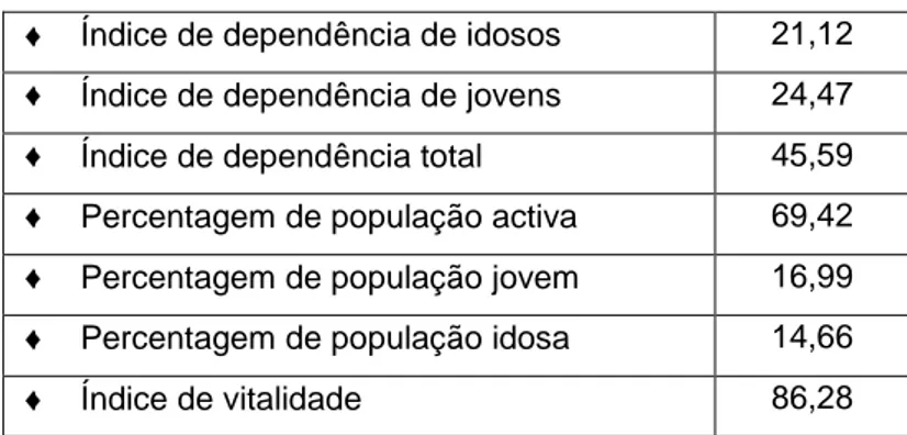 Gráfico nº1 – População da freguesia de Marvila, inscrita na USF 