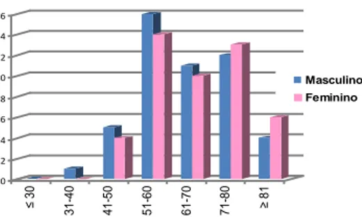 Gráfico nº 4 - Distribuição dos diabéticos, por idade e por género 