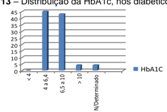 Gráfico nº 13 – Distribuição da HbA1c, nos diabéticos 