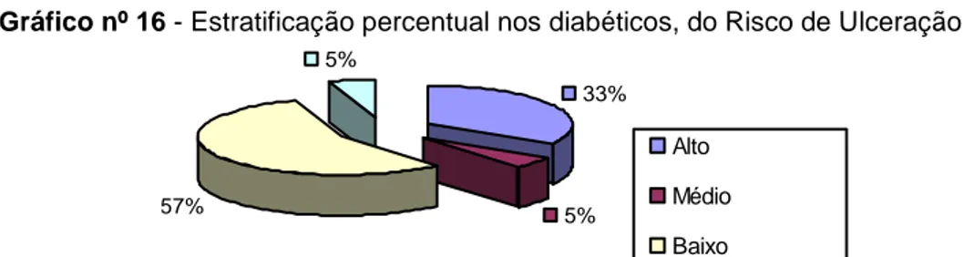Gráfico nº 16 - Estratificação percentual nos diabéticos, do Risco de Ulceração  