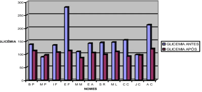 Gráfico nº 20 - Distribuição dos valores glicémicos, nos diabéticos, com a actividade física 