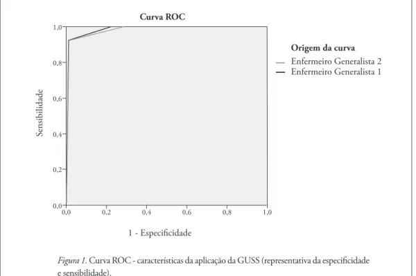 Figura 1. Curva ROC - características da aplicação da GUSS (representativa da especificidade  e sensibilidade).