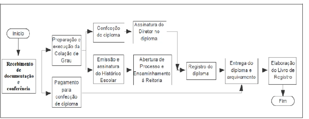 Figura 2 – Exemplo de uma apresentação grafica de um processo