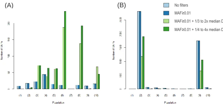 Figure 3.1 - Number of SNPs per sampling location that significantly deviate from Hardy-Weinberg equilibrium (p&lt;0.05) due  to a deficit (A) or excess (B) of heterozygotes for the different filtering options