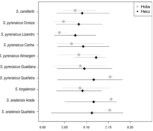 Figure 2.2 – Mean expected and observed heterozygosity for each sampling location. The lines  represent  the  variation  from  quantile  5%  to  quantile  95%  of  the  distribution  across  sites