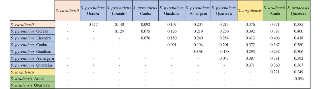 Table 3.2 – F ST  calculated between the different sampling locations. Colours correspond to those of the species distribution on Figure 1.1