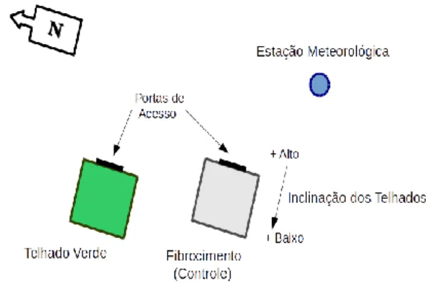 Figura 4 – Posições dos protótipos e estação meteorológica (fora de escala) 