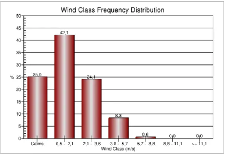 Figura 5 – Distribuição de frequência: verão (04/02 a 23/03) 