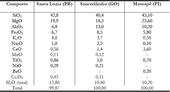 Tabela 1 - Composição química (%) de vermiculitas comerciais  brasileiras.