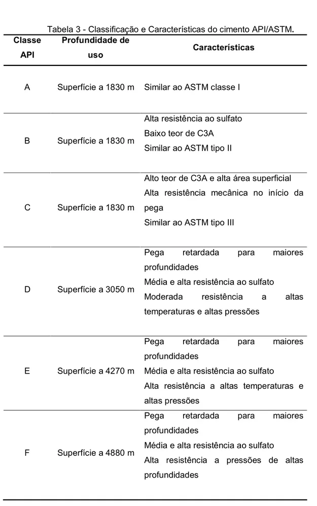 Tabela 3 - Classificação e Características do cimento API/ASTM. 