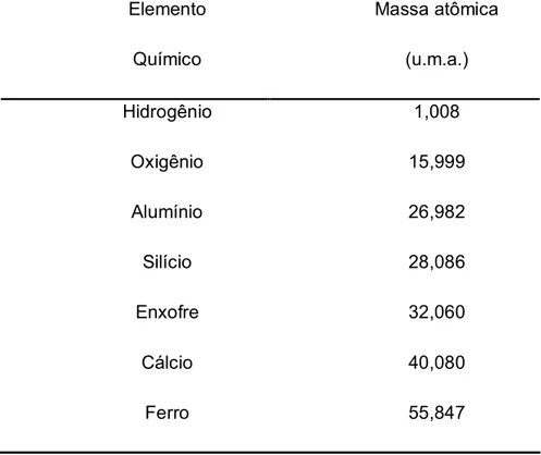 Tabela 4 - Massas atômicas dos principais elementos químicos do cimento  Portland.  Elemento  Químico  Massa atômica (u.m.a.)  Hidrogênio 1,008  Oxigênio 15,999  Alumínio 26,982  Silício 28,086  Enxofre 32,060  Cálcio 40,080  Ferro 55,847 