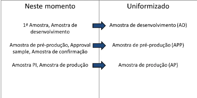Figura 10 - Nomenclatura das diferentes amostras antes e depois da normalização 