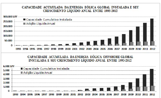 Figura 1 Ű Capacidade eólica global acumulada e seu crescimento liquido anual entre 1993- 1993-2012