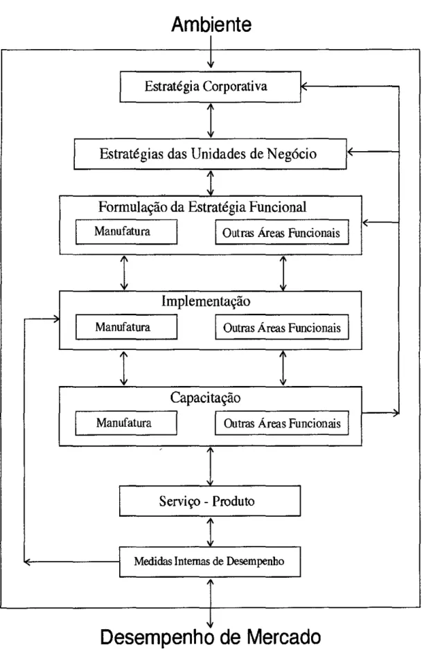 Figura 3.5- Processo de Formulação de Estratégia de Manufatura 