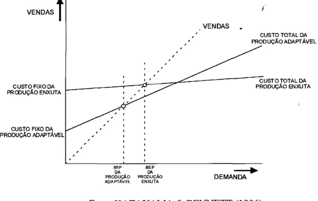 Figura 2.2 - Custos Relativos da Produção Enxuta e Adaptativa 