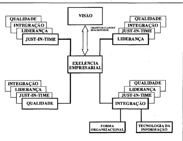 Figura 2.3- Subsistemas de um Modelo de Excelência Empresarial 