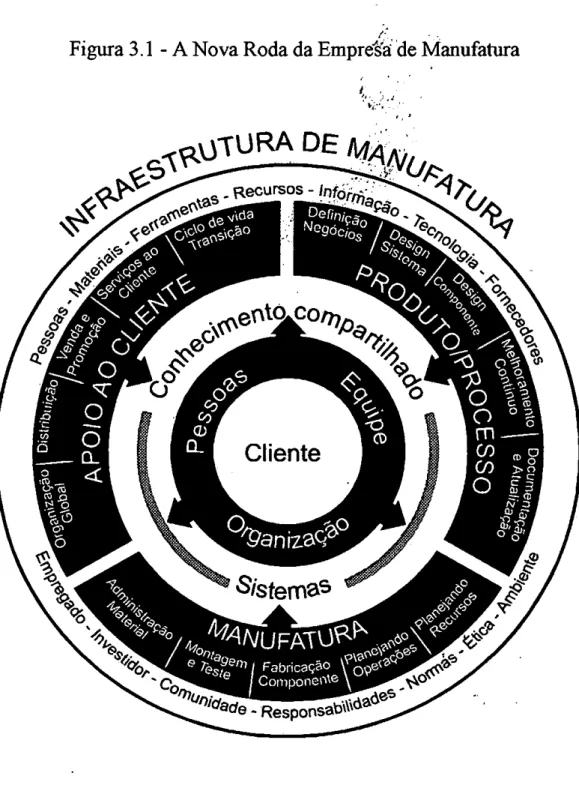 Figura 3 .I  - A Nova Roda da Emprê'sci de Manufatura 