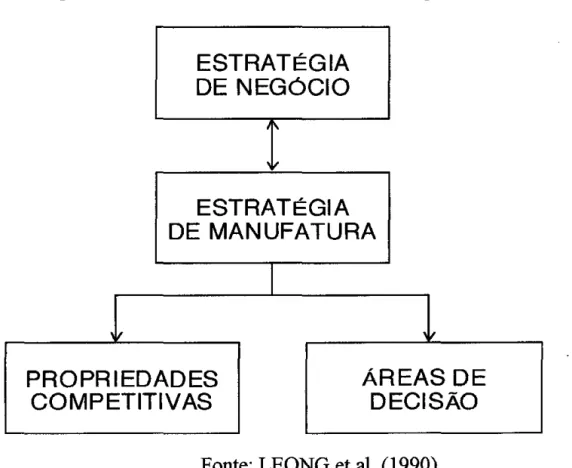 Figura 3.2- Modelo de Conteúdo das Estratégias de Manufatura 