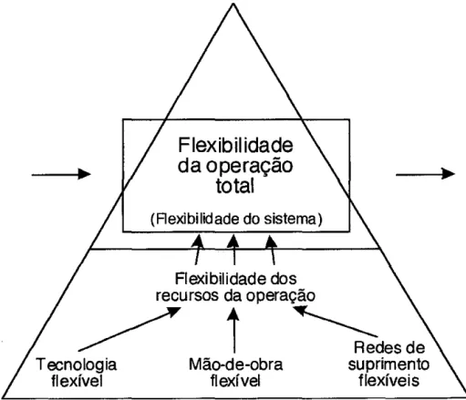 Figura 3.3- A Flexibilidade de Uma Operação Depende da  Flexibilidade dos Seus Recursos 