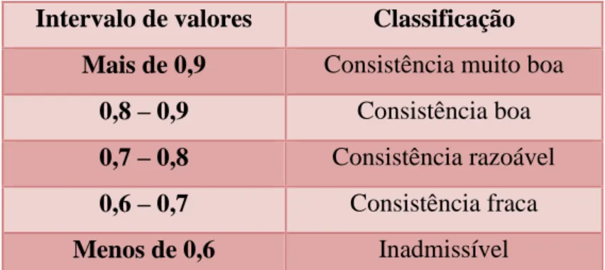 Tabela 3: Classificação do Alpha de Cronbach. Fonte: Pestana &amp; Gageiro (2003) 