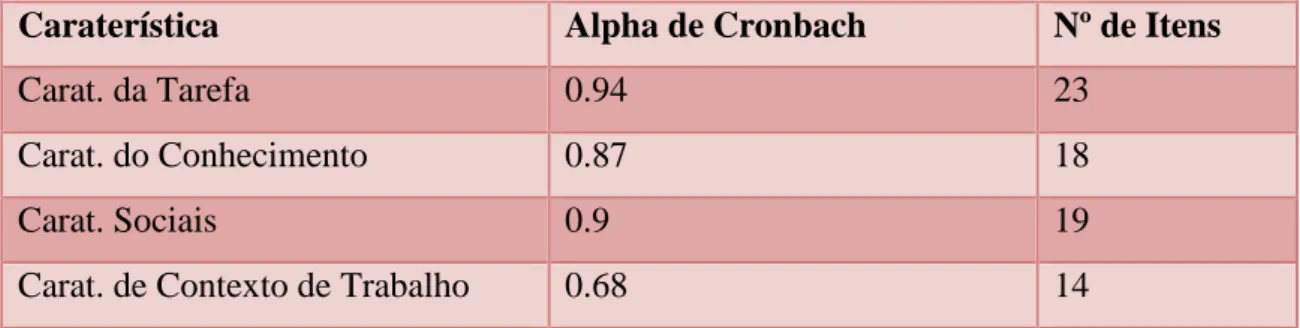 Tabela 4: Alpha de Cronbach referente às Caraterísticas de Trabalho 