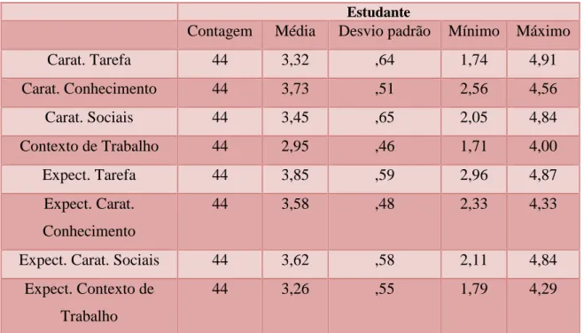 Tabela 6: Análise da média, desvio-padrão, mínimo e máximo das variáveis, em relação aos estudantes -  Fonte: 
