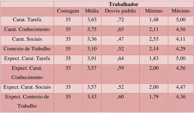Tabela 7: Análise da média, desvio-padrão, mínimo e máximo das variáveis, em relação aos trabalhadores -  Fonte: Elaboração Própria com base nos resultados do SPSS