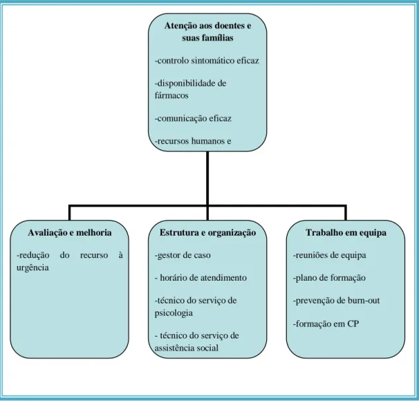 Figura  2  –  Organigrama  realizado  pela  estagiária,  reflectindo  os  principais  Indicadores de Qualidade identificados pela ECCI do CSO 