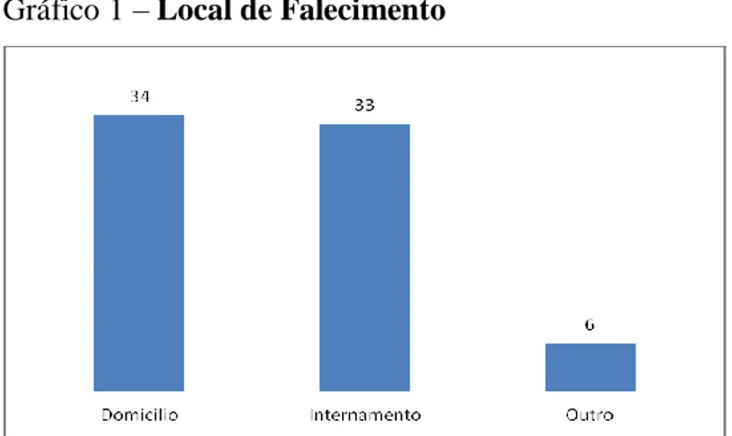 Gráfico 1 – Local de Falecimento 