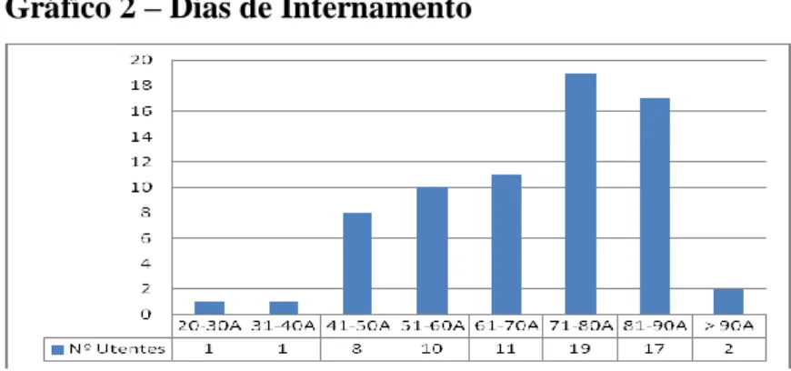 Gráfico 2 – Dias de Internamento 