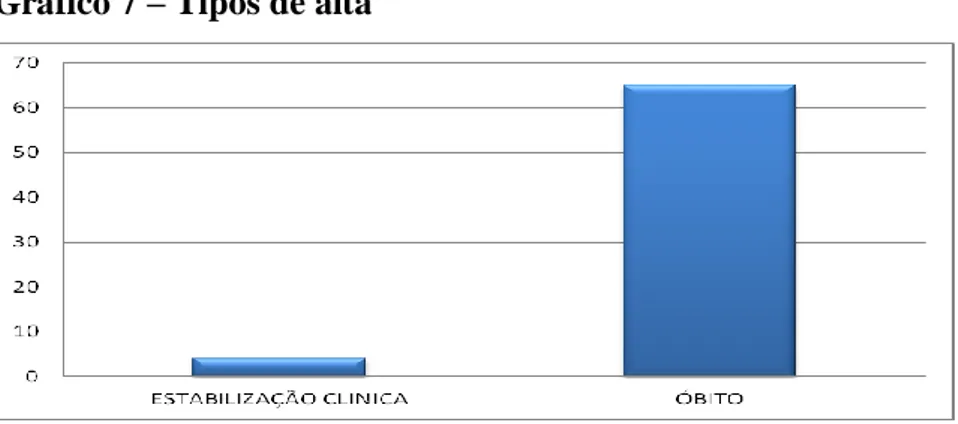 Gráfico 7 – Tipos de alta  