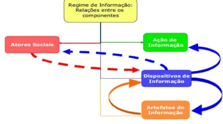Figura 1 – Representação gráfica do Regime de Informação. 