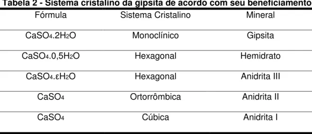 Tabela 2 - Sistema cristalino da gipsita de acordo com seu beneficiamento 