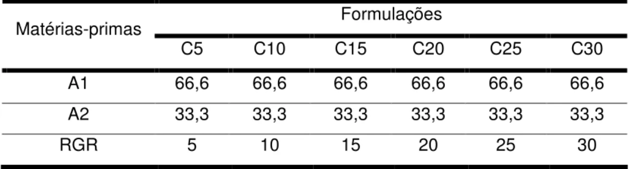 Tabela  4  -  Composição  das  formulações  de  massa  cerâmica  com  incorporação de RGR em percentual na formulação C 