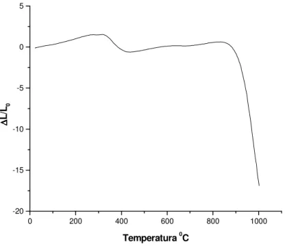 Figura 11 – Análise dilatométrica do RGR 