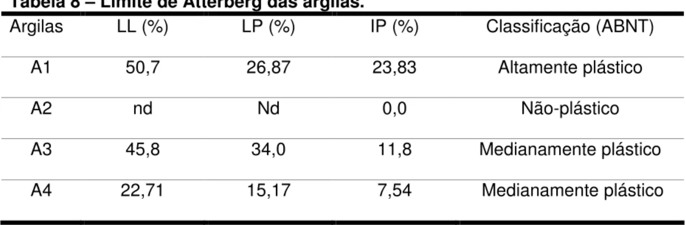 Tabela 8 – Limite de Atterberg das argilas.  